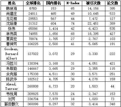 祝贺：我校多位教师入选全球Top 2%顶尖科学家榜单